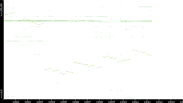 Dest. IP vs. Time