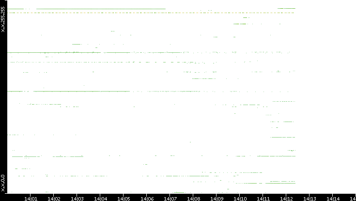 Src. IP vs. Time