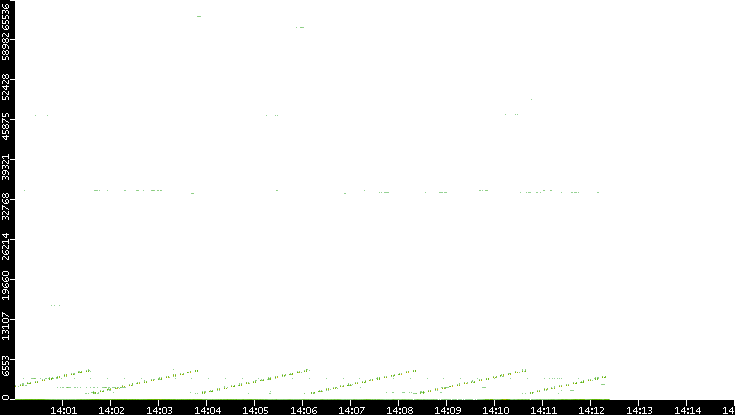 Src. Port vs. Time