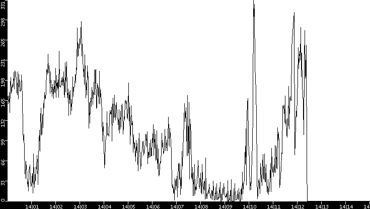 Throughput vs. Time