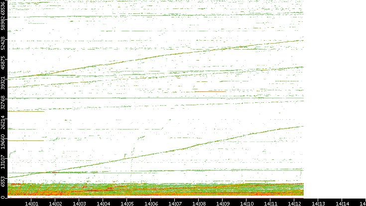 Dest. Port vs. Time