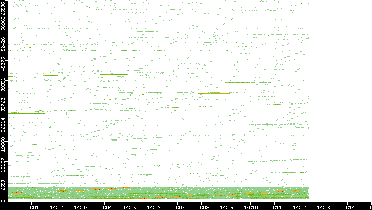 Src. Port vs. Time
