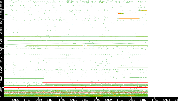 Src. Port vs. Time