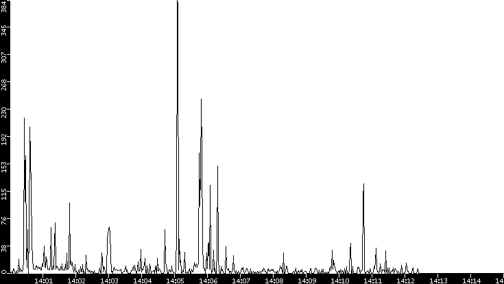Throughput vs. Time