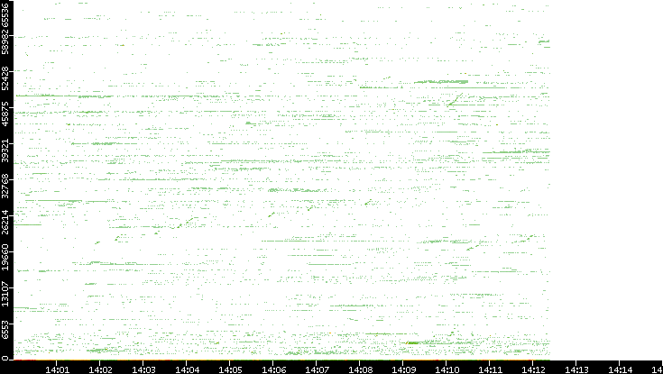 Src. Port vs. Time