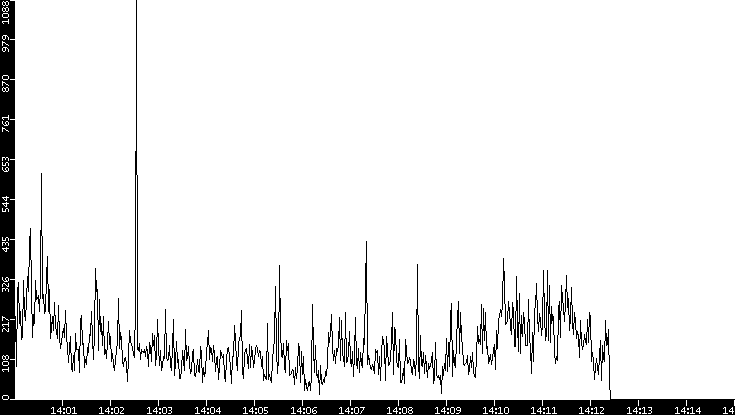 Throughput vs. Time