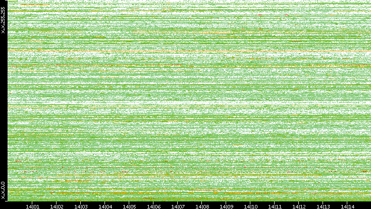 Src. IP vs. Time