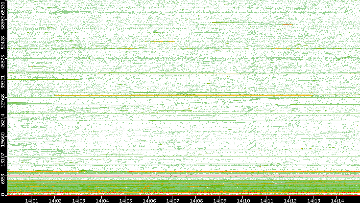 Src. Port vs. Time