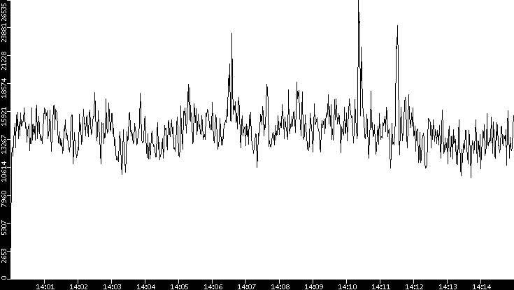 Throughput vs. Time