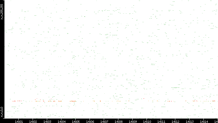 Src. IP vs. Time