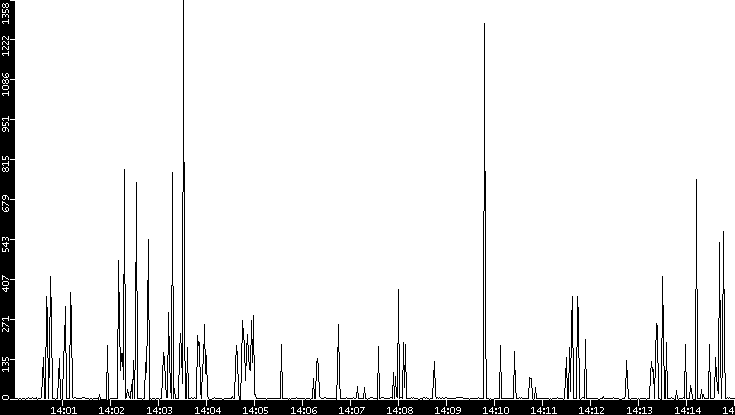 Throughput vs. Time