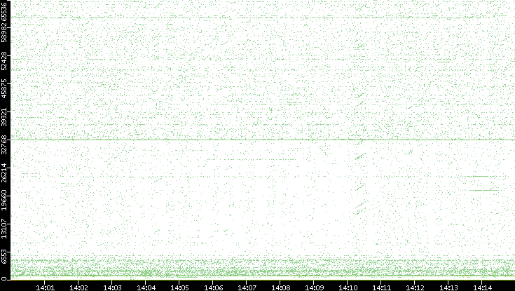 Src. Port vs. Time