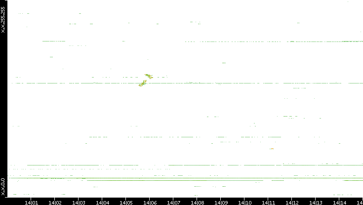 Dest. IP vs. Time