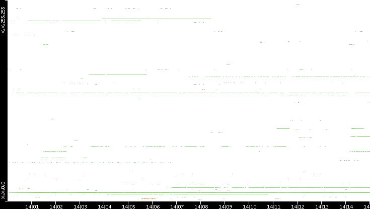 Src. IP vs. Time