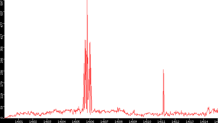 Nb. of Packets vs. Time