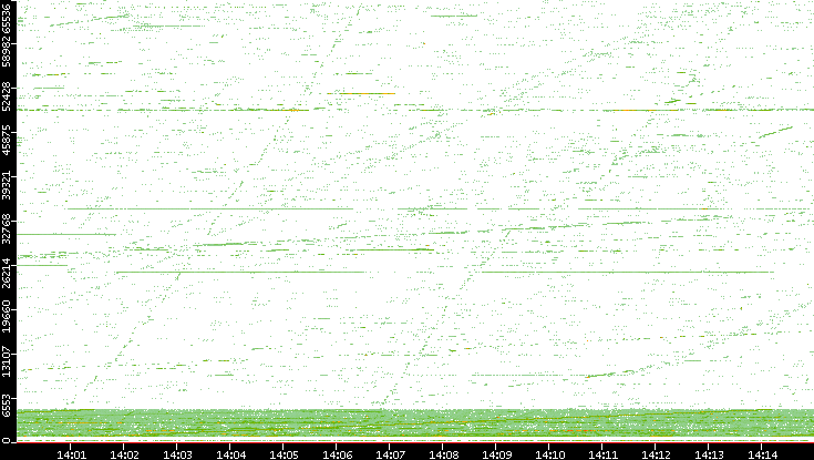 Src. Port vs. Time