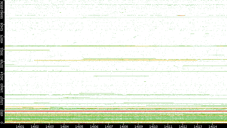 Src. Port vs. Time