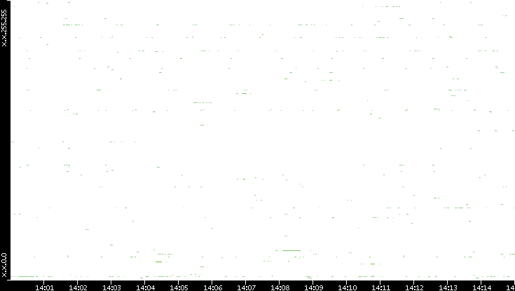 Src. IP vs. Time