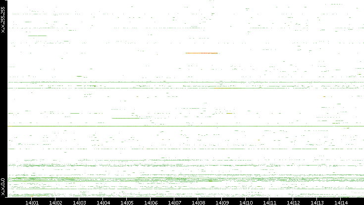 Dest. IP vs. Time