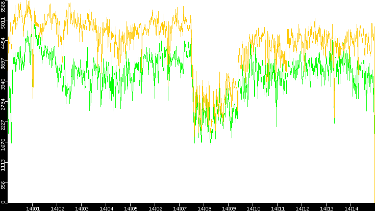 Entropy of Port vs. Time