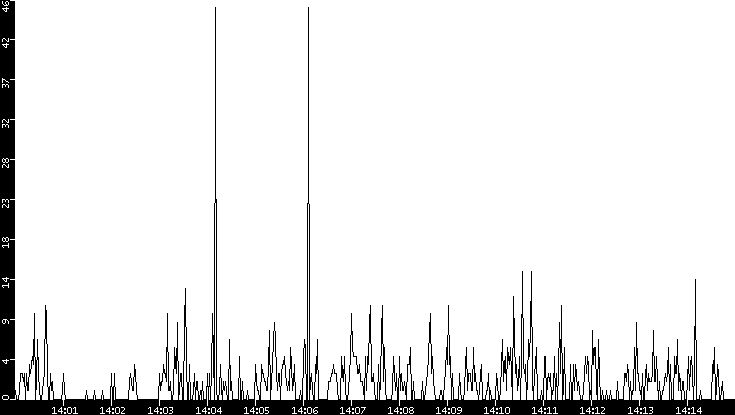 Throughput vs. Time