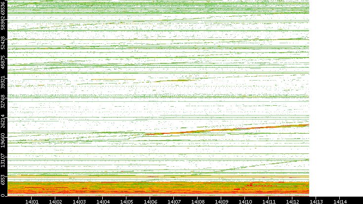 Dest. Port vs. Time