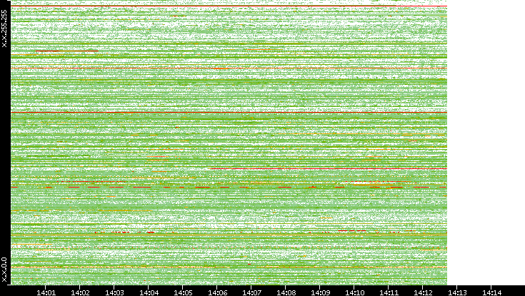 Src. IP vs. Time
