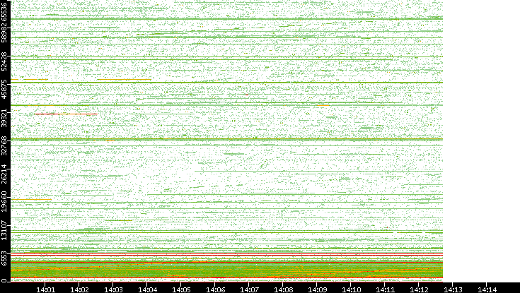Src. Port vs. Time