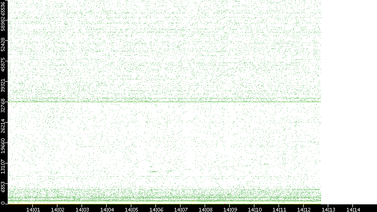 Src. Port vs. Time