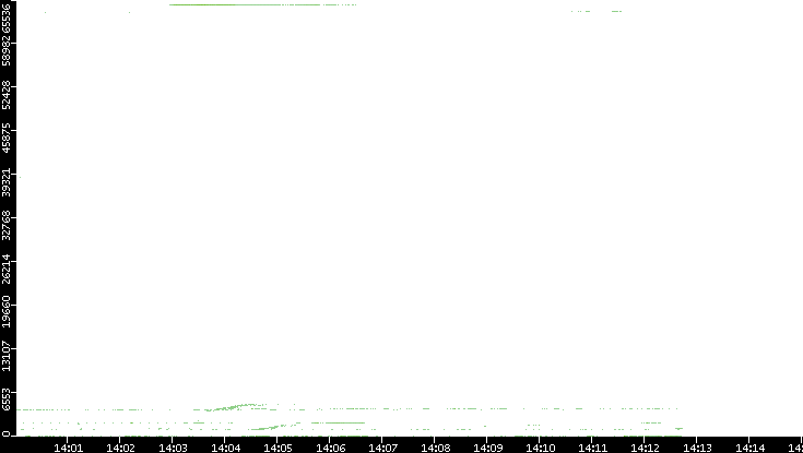 Dest. Port vs. Time