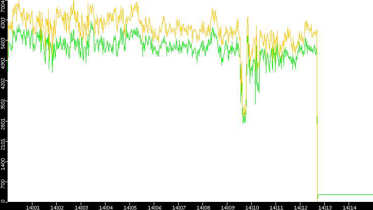 Entropy of Port vs. Time