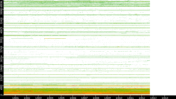 Dest. Port vs. Time