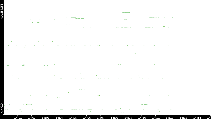 Dest. IP vs. Time