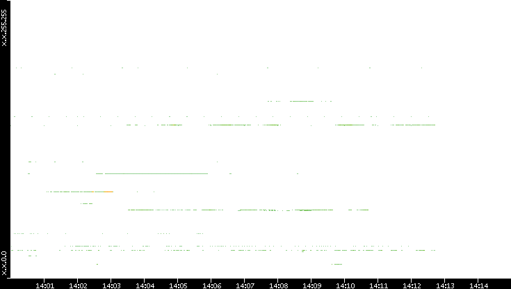 Src. IP vs. Time