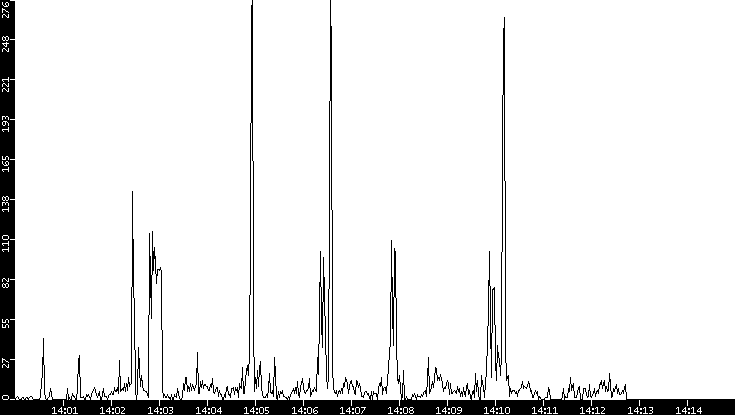 Throughput vs. Time