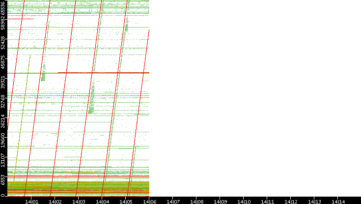 Dest. Port vs. Time