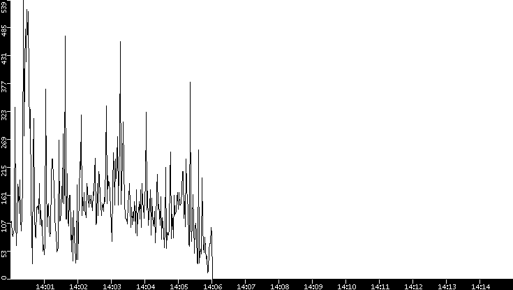 Throughput vs. Time