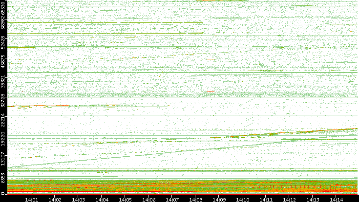 Dest. Port vs. Time