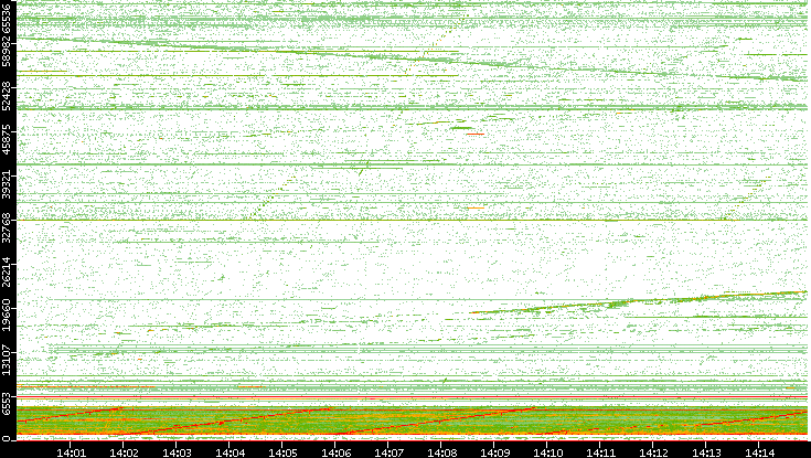 Src. Port vs. Time