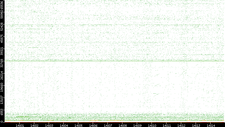 Src. Port vs. Time