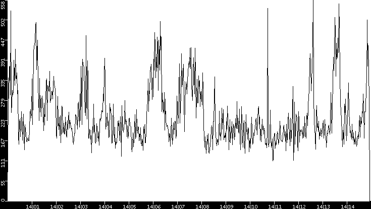 Throughput vs. Time