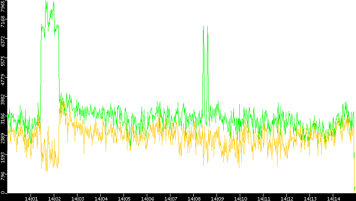 Entropy of Port vs. Time