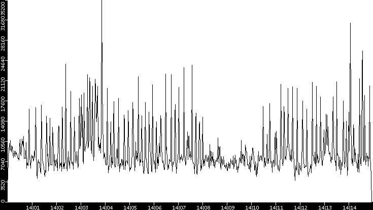 Throughput vs. Time