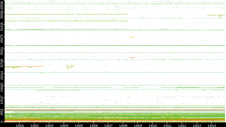 Dest. Port vs. Time