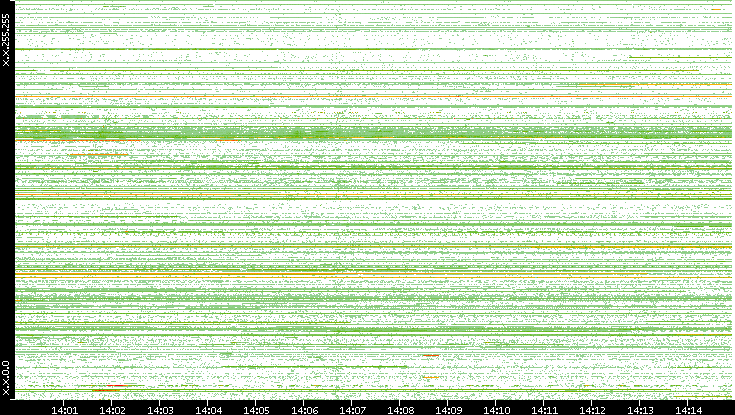 Src. IP vs. Time