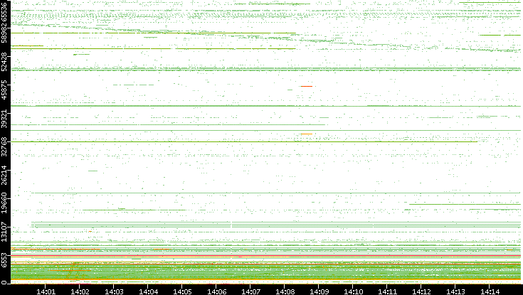 Src. Port vs. Time