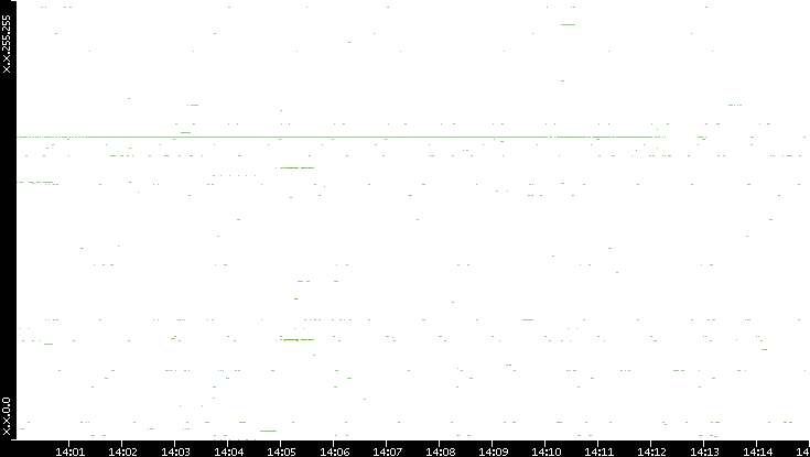 Dest. IP vs. Time