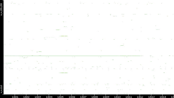 Src. IP vs. Time
