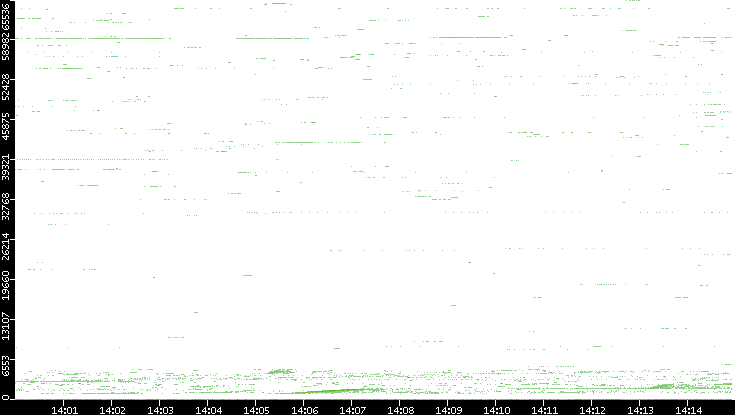 Dest. Port vs. Time