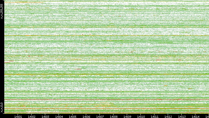 Src. IP vs. Time